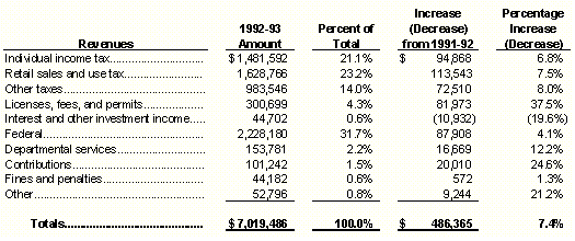 FY 93 Revenue Summary Table