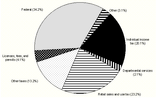 FY 94 Revenue Pie Chart