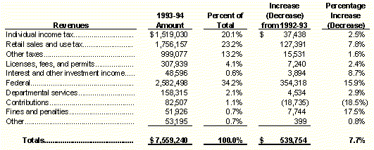 FY 94 Revenue Summary Table