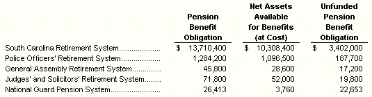 Retirement Systems' actuarial amounts