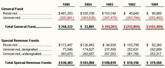 Fund Balances for the past 5 years